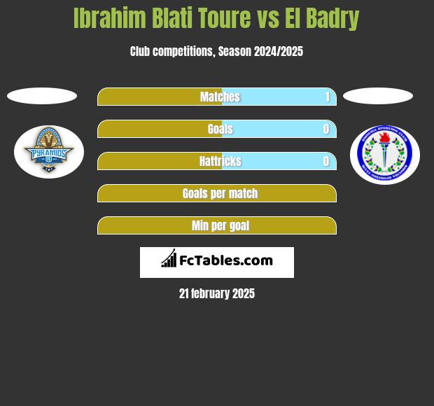 Ibrahim Blati Toure vs El Badry h2h player stats