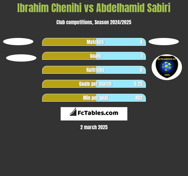 Ibrahim Chenihi vs Abdelhamid Sabiri h2h player stats