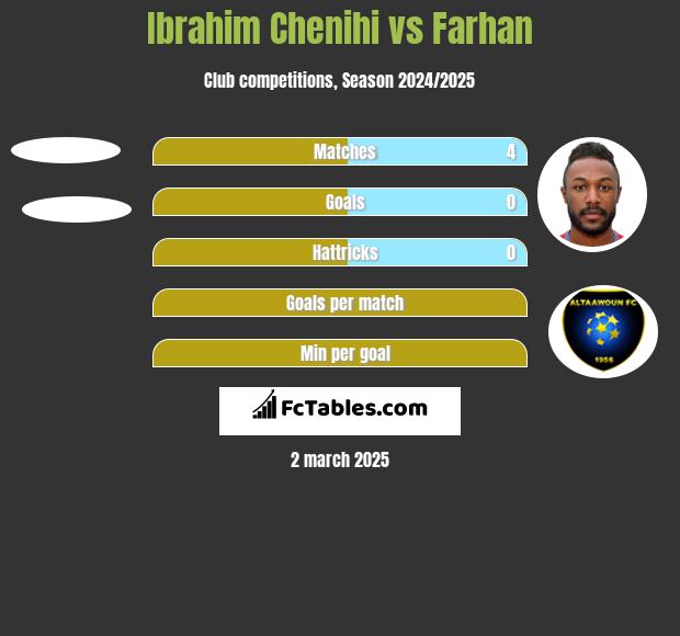 Ibrahim Chenihi vs Farhan h2h player stats