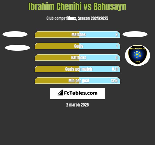 Ibrahim Chenihi vs Bahusayn h2h player stats