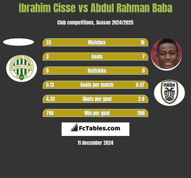 Ibrahim Cisse vs Abdul Baba h2h player stats