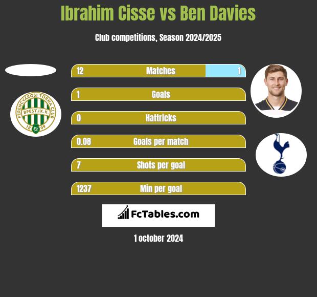 Ibrahim Cisse vs Ben Davies h2h player stats