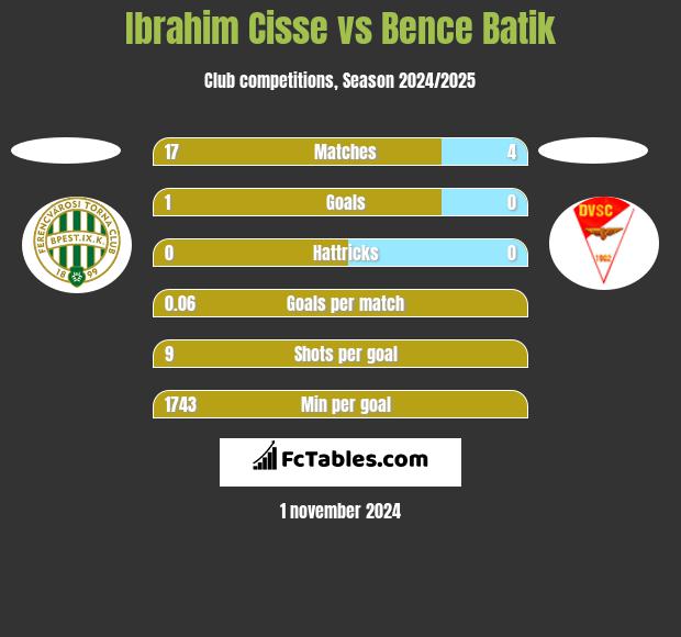 Ibrahim Cisse vs Bence Batik h2h player stats