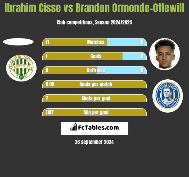 Ibrahim Cisse vs Brandon Ormonde-Ottewill h2h player stats