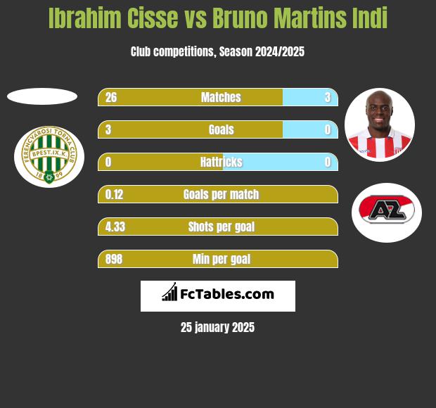 Ibrahim Cisse vs Bruno Martins Indi h2h player stats