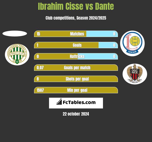 Ibrahim Cisse vs Dante h2h player stats