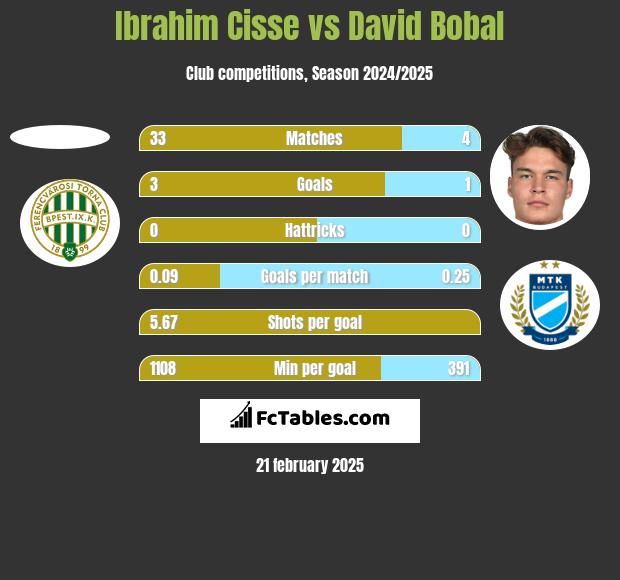 Ibrahim Cisse vs David Bobal h2h player stats