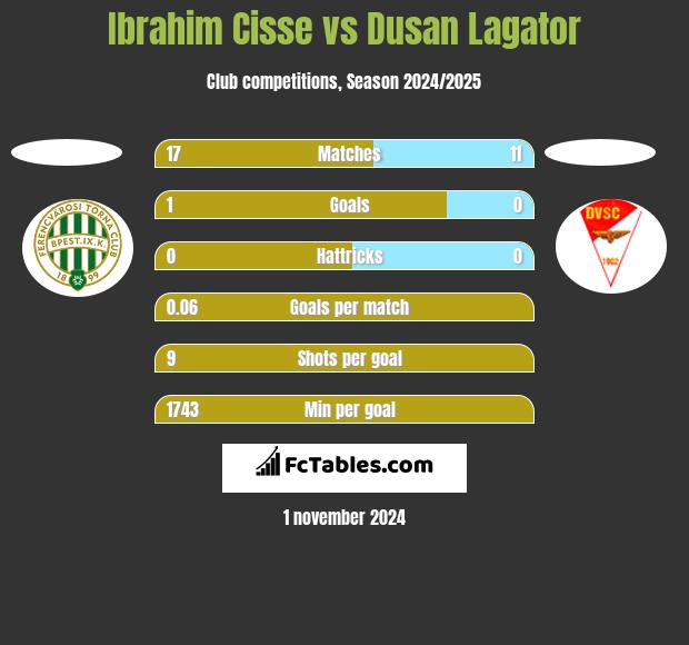 Ibrahim Cisse vs Dusan Lagator h2h player stats