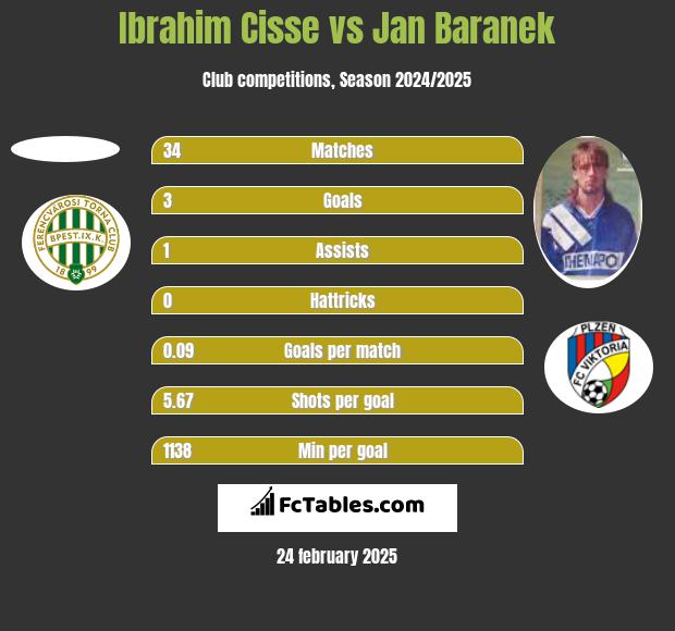 Ibrahim Cisse vs Jan Baranek h2h player stats