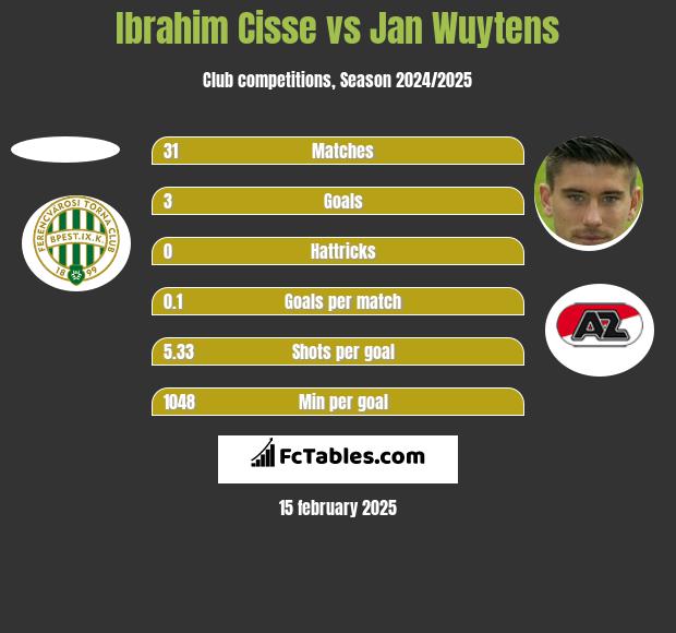 Ibrahim Cisse vs Jan Wuytens h2h player stats