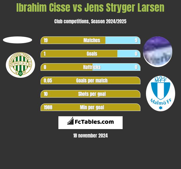 Ibrahim Cisse vs Jens Stryger Larsen h2h player stats