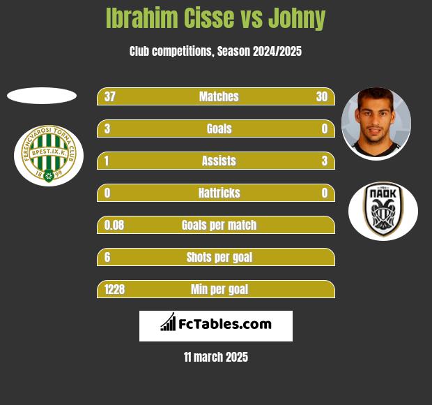 Ibrahim Cisse vs Johny h2h player stats