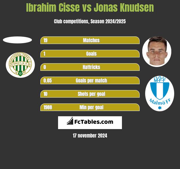 Ibrahim Cisse vs Jonas Knudsen h2h player stats