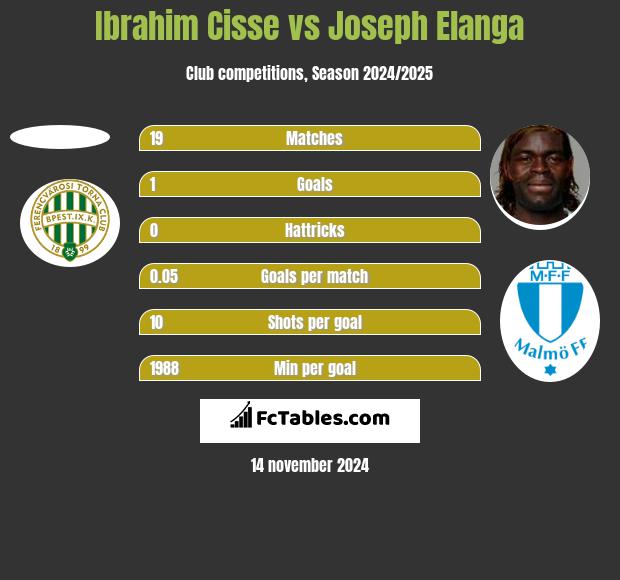 Ibrahim Cisse vs Joseph Elanga h2h player stats