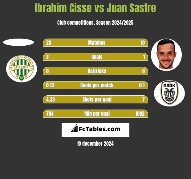 Ibrahim Cisse vs Juan Sastre h2h player stats