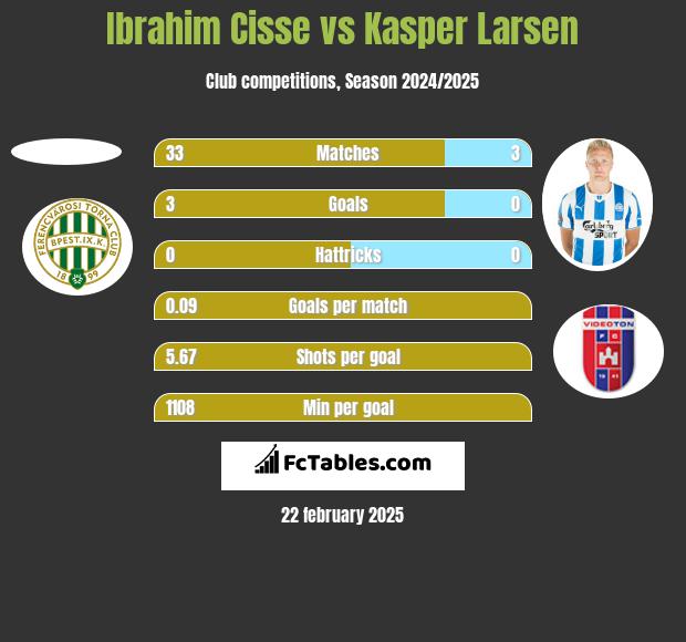 Ibrahim Cisse vs Kasper Larsen h2h player stats