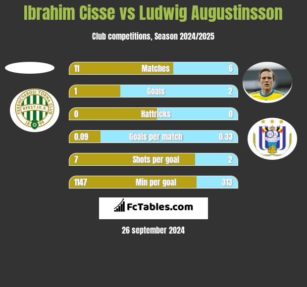 Ibrahim Cisse vs Ludwig Augustinsson h2h player stats