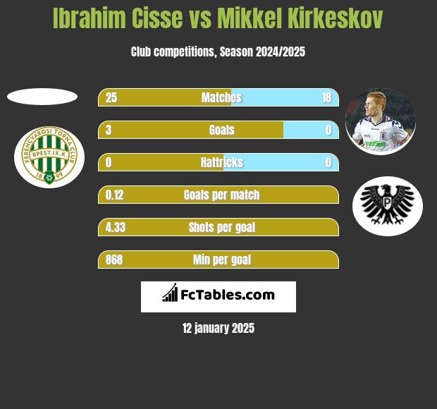 Ibrahim Cisse vs Mikkel Kirkeskov h2h player stats