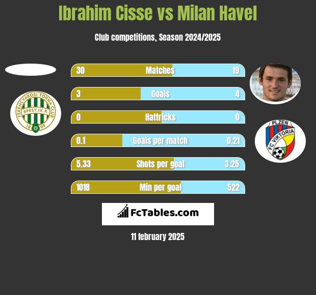 Ibrahim Cisse vs Milan Havel h2h player stats