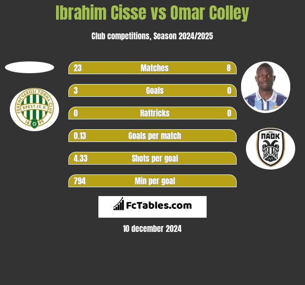 Ibrahim Cisse vs Omar Colley h2h player stats