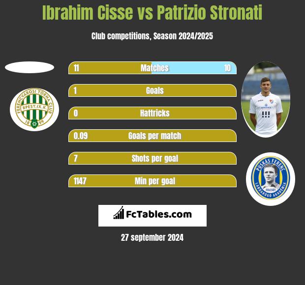 Ibrahim Cisse vs Patrizio Stronati h2h player stats