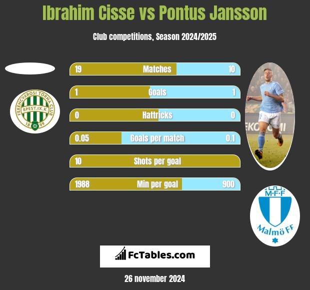 Ibrahim Cisse vs Pontus Jansson h2h player stats