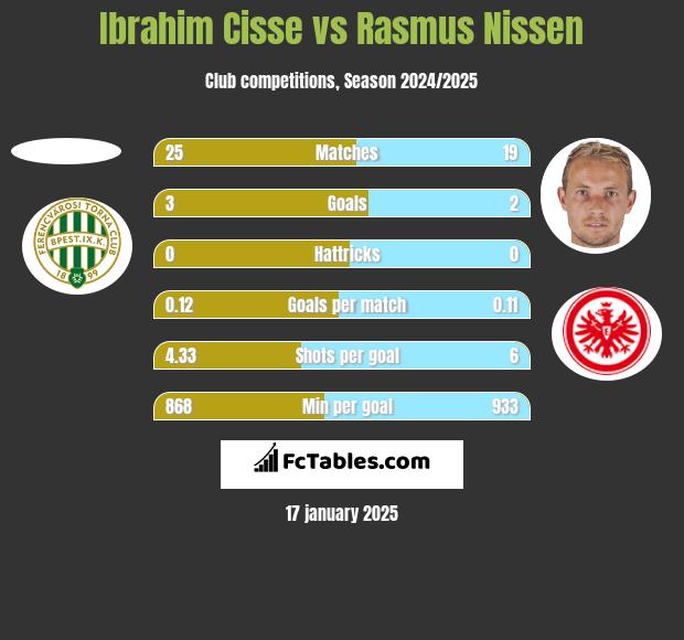 Ibrahim Cisse vs Rasmus Nissen h2h player stats