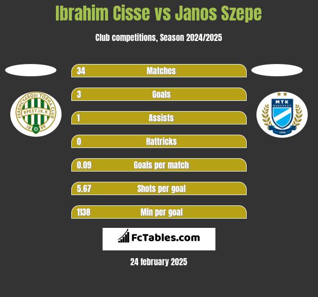 Ibrahim Cisse vs Janos Szepe h2h player stats