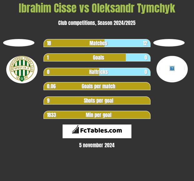 Ibrahim Cisse vs Oleksandr Tymchyk h2h player stats