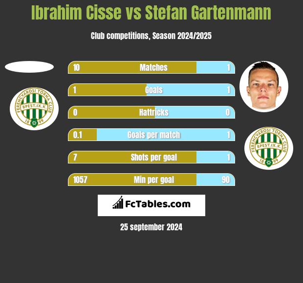 Ibrahim Cisse vs Stefan Gartenmann h2h player stats