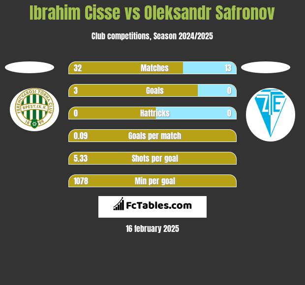 Ibrahim Cisse vs Oleksandr Safronov h2h player stats