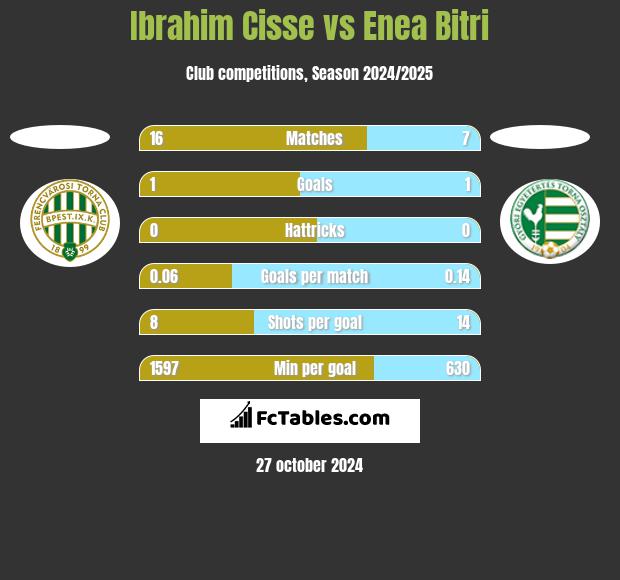 Ibrahim Cisse vs Enea Bitri h2h player stats