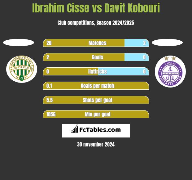 Ibrahim Cisse vs Davit Kobouri h2h player stats