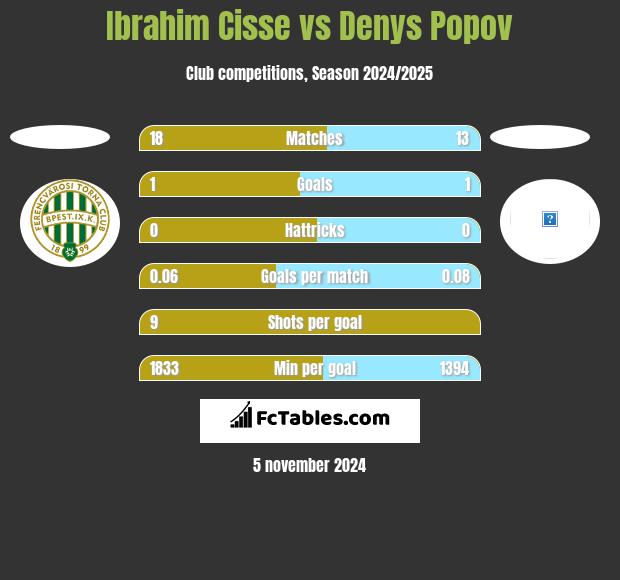 Ibrahim Cisse vs Denys Popov h2h player stats