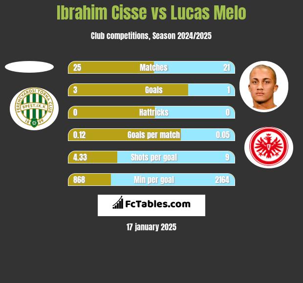 Ibrahim Cisse vs Lucas Melo h2h player stats