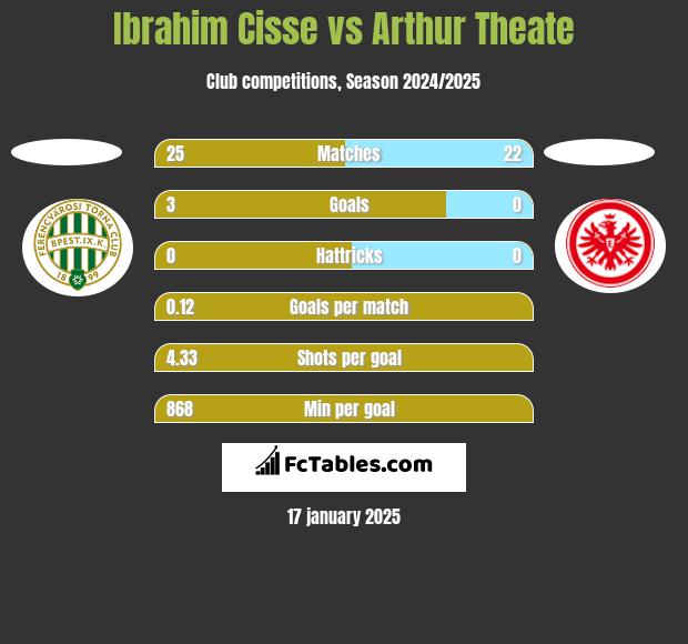 Ibrahim Cisse vs Arthur Theate h2h player stats