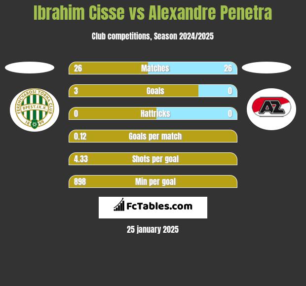 Ibrahim Cisse vs Alexandre Penetra h2h player stats