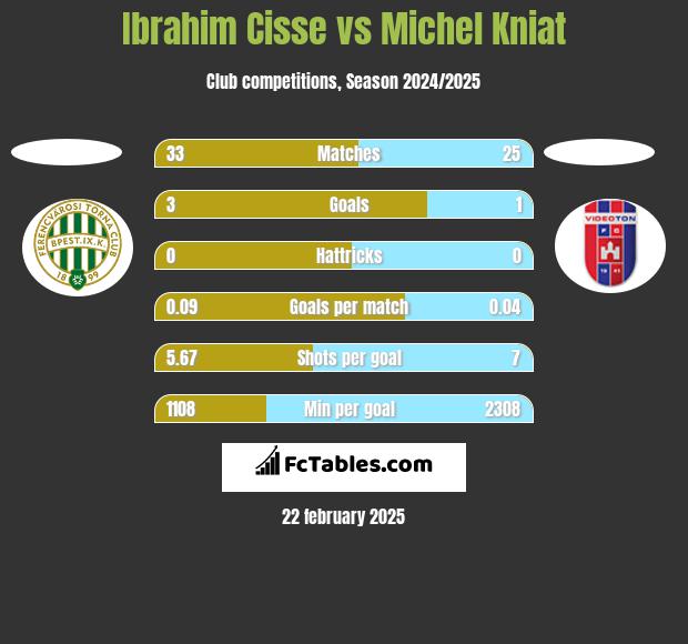 Ibrahim Cisse vs Michel Kniat h2h player stats