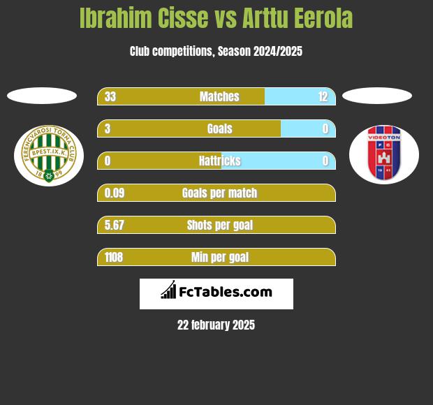 Ibrahim Cisse vs Arttu Eerola h2h player stats