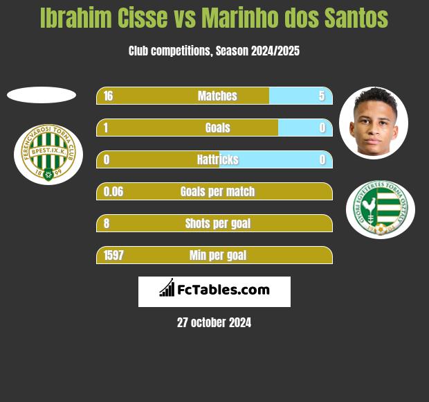 Ibrahim Cisse vs Marinho dos Santos h2h player stats