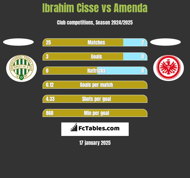 Ibrahim Cisse vs Amenda h2h player stats