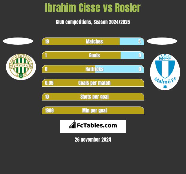 Ibrahim Cisse vs Rosler h2h player stats