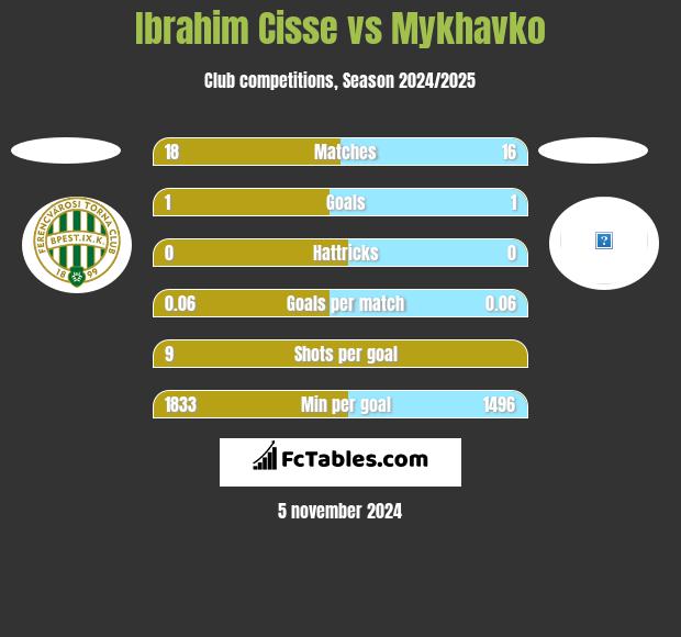 Ibrahim Cisse vs Mykhavko h2h player stats