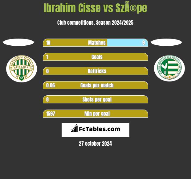 Ibrahim Cisse vs SzÃ©pe h2h player stats