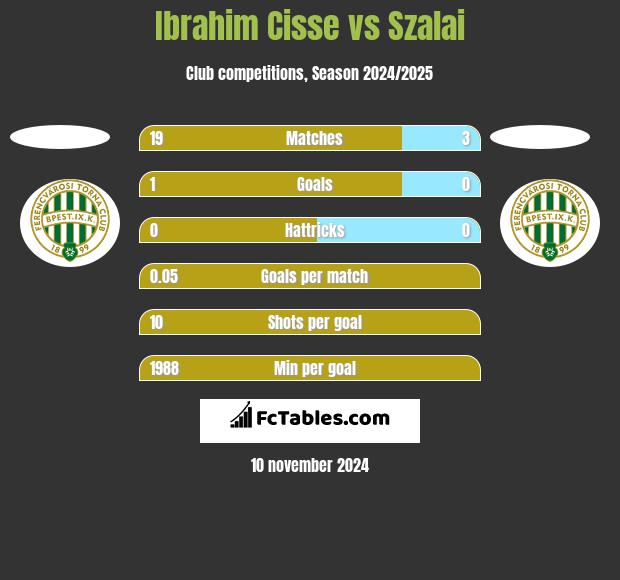 Ibrahim Cisse vs Szalai h2h player stats