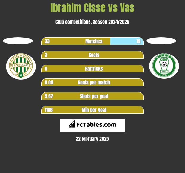 Ibrahim Cisse vs Vas h2h player stats