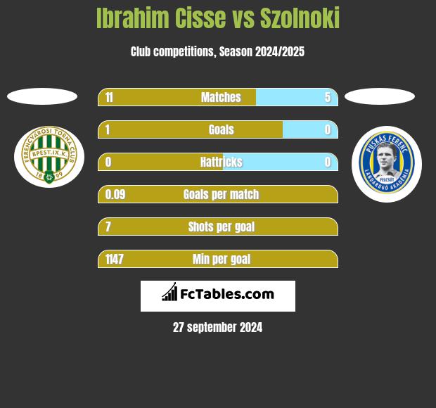 Ibrahim Cisse vs Szolnoki h2h player stats