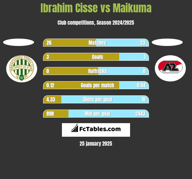 Ibrahim Cisse vs Maikuma h2h player stats