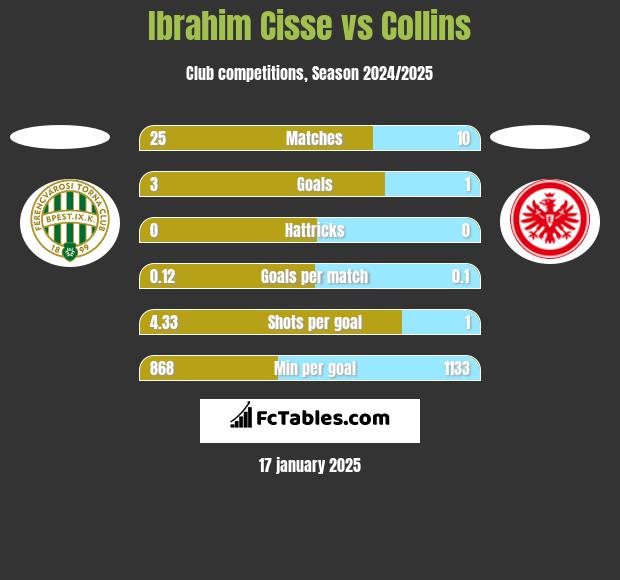 Ibrahim Cisse vs Collins h2h player stats