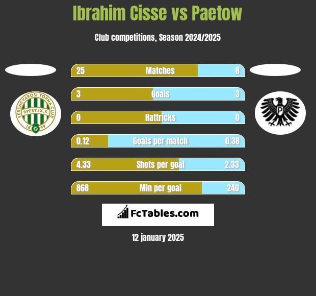 Ibrahim Cisse vs Paetow h2h player stats